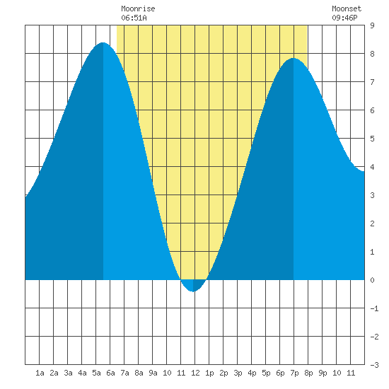 Tide Point tide chart for Tuesday, April 9, 2024