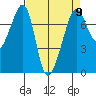 Tide Point tide chart for Tuesday, April 9, 2024