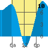 Tide Point tide chart for Friday, May 10, 2024