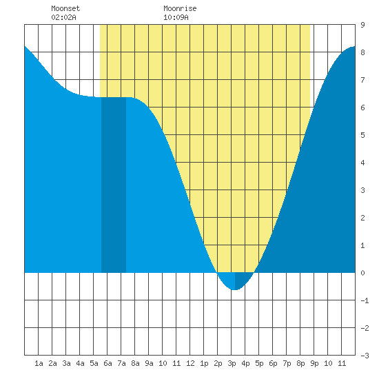 Tide Point tide chart for Monday, May 13, 2024