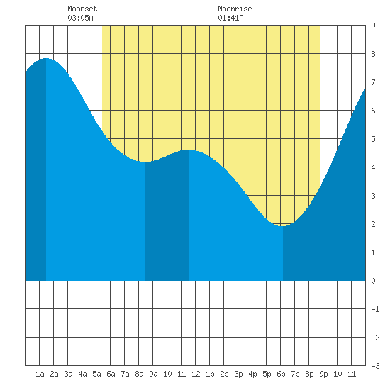 Tide Point tide chart for Thursday, May 16, 2024