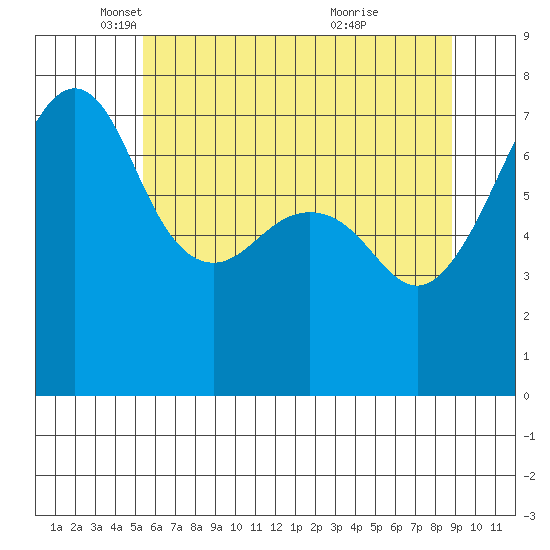 Tide Point tide chart for Friday, May 17, 2024