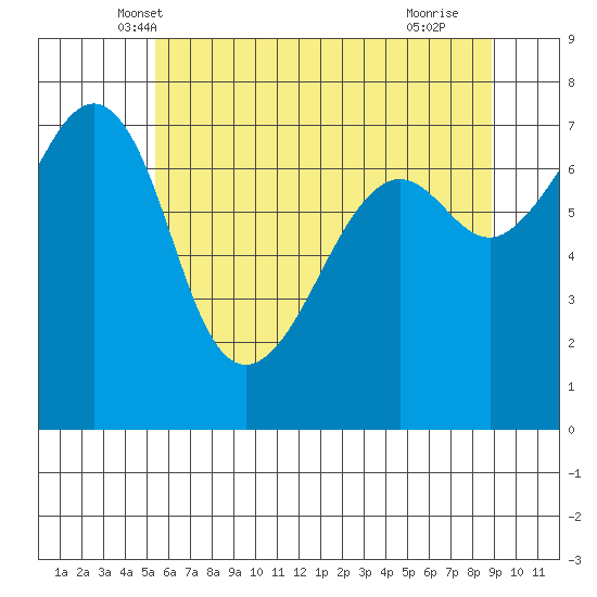 Tide Point tide chart for Sunday, May 19, 2024