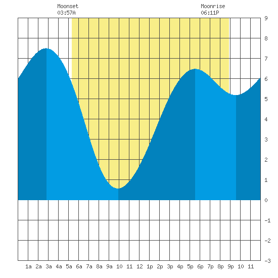 Tide Point tide chart for Monday, May 20, 2024