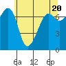 Tide Point tide chart for Monday, May 20, 2024