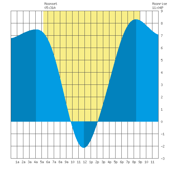 Tide Point tide chart for Friday, May 24, 2024