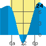 Tide Point tide chart for Friday, May 24, 2024