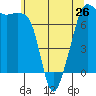 Tide Point tide chart for Sunday, May 26, 2024
