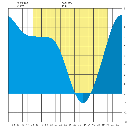 Tide Point tide chart for Wednesday, May 29, 2024