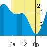 Tide Point tide chart for Thursday, May 2, 2024