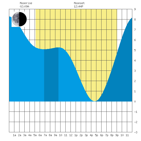 Tide Point tide chart for Thursday, May 30, 2024
