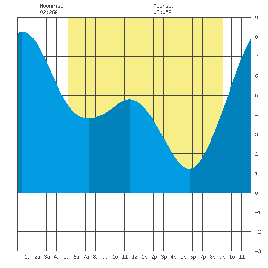 Tide Point tide chart for Friday, May 31, 2024