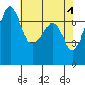 Tide Point tide chart for Saturday, May 4, 2024