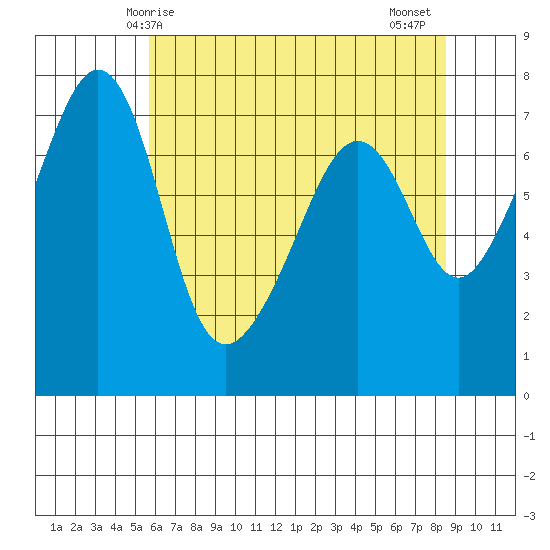 Tide Point tide chart for Sunday, May 5, 2024