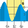 Tide Point tide chart for Monday, May 6, 2024