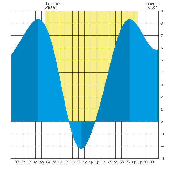 Tide Point tide chart for Wednesday, May 8, 2024