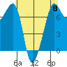 Tide Point tide chart for Wednesday, May 8, 2024