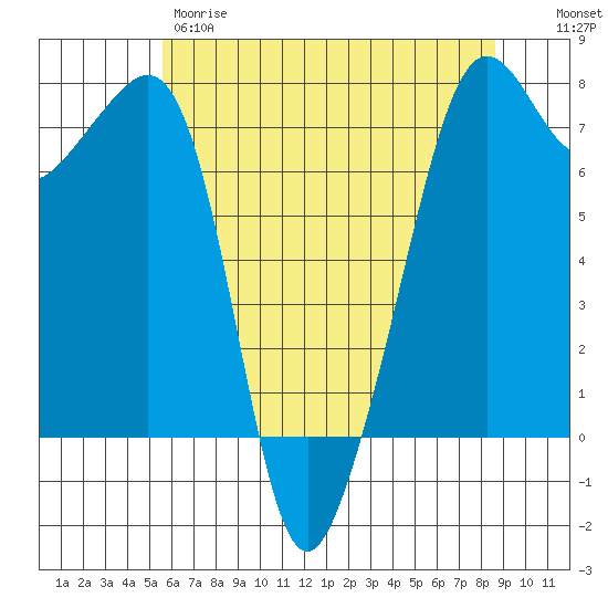 Tide Point tide chart for Thursday, May 9, 2024