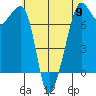 Tide Point tide chart for Thursday, May 9, 2024