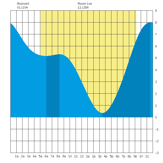 Tide Point tide chart for Wednesday, June 12, 2024