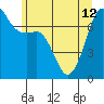 Tide Point tide chart for Wednesday, June 12, 2024