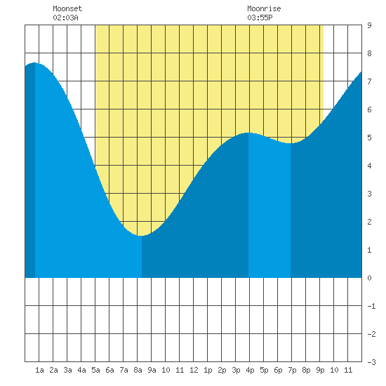 Tide Point tide chart for Sunday, June 16, 2024