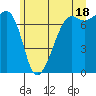 Tide Point tide chart for Tuesday, June 18, 2024