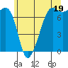 Tide Point tide chart for Wednesday, June 19, 2024