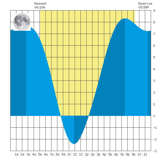 Tide Point tide chart for Friday, June 21, 2024