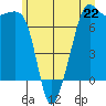Tide Point tide chart for Saturday, June 22, 2024
