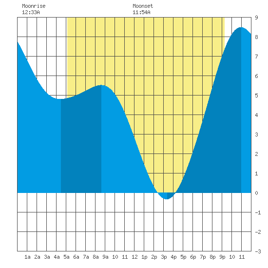 Tide Point tide chart for Thursday, June 27, 2024