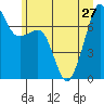 Tide Point tide chart for Thursday, June 27, 2024