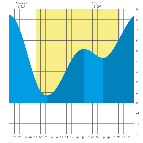 Tide Point tide chart for Sunday, June 30, 2024