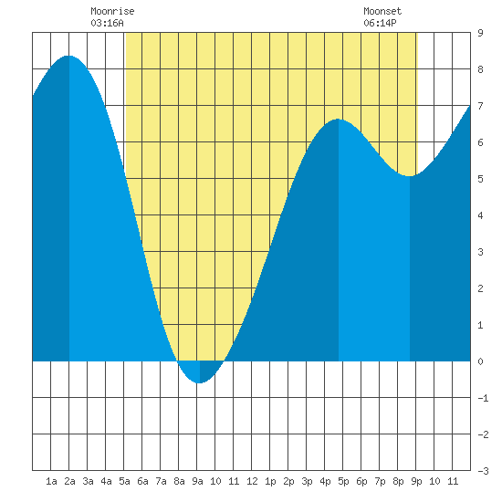 Tide Point tide chart for Monday, June 3, 2024