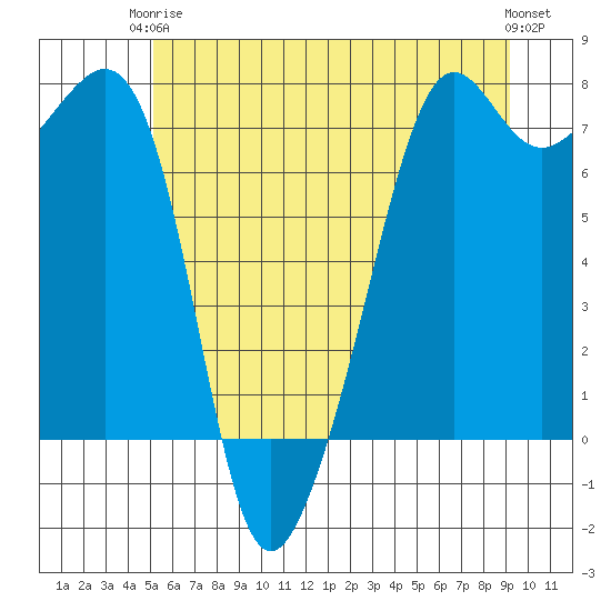 Tide Point tide chart for Wednesday, June 5, 2024