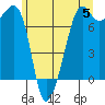 Tide Point tide chart for Wednesday, June 5, 2024
