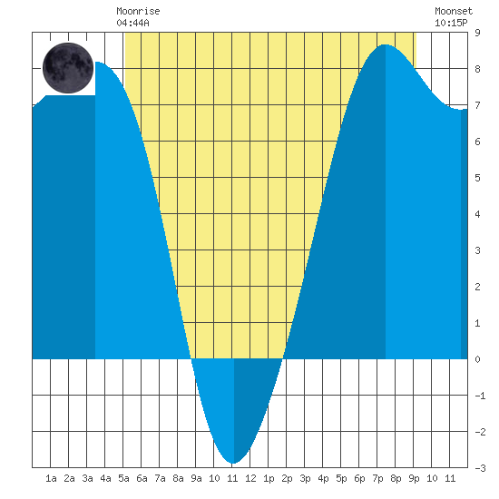 Tide Point tide chart for Thursday, June 6, 2024