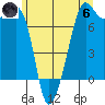 Tide Point tide chart for Thursday, June 6, 2024