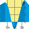 Tide Point tide chart for Friday, June 7, 2024
