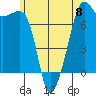 Tide Point tide chart for Saturday, June 8, 2024