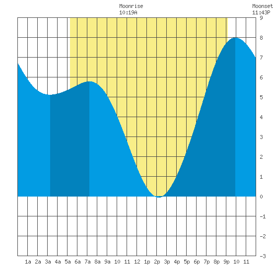 Tide Point tide chart for Wednesday, July 10, 2024
