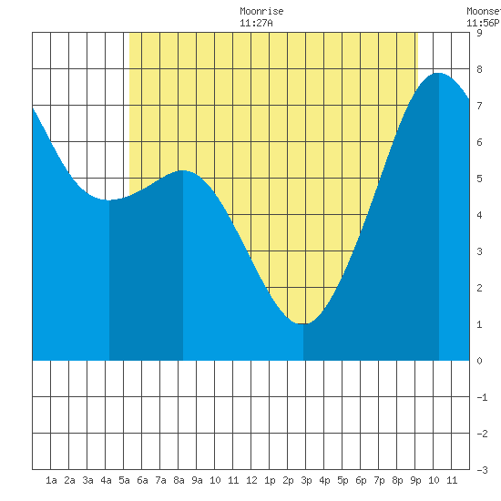 Tide Point tide chart for Thursday, July 11, 2024