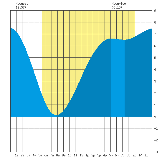 Tide Point tide chart for Tuesday, July 16, 2024
