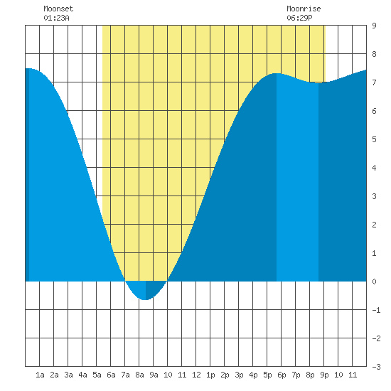 Tide Point tide chart for Wednesday, July 17, 2024