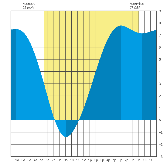 Tide Point tide chart for Thursday, July 18, 2024