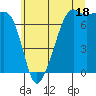 Tide Point tide chart for Thursday, July 18, 2024