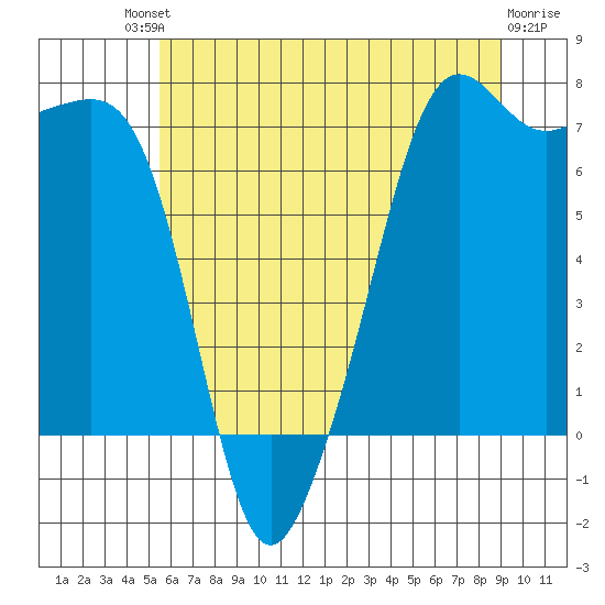 Tide Point tide chart for Saturday, July 20, 2024