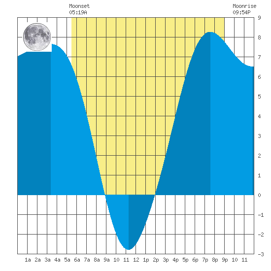 Tide Point tide chart for Sunday, July 21, 2024