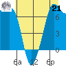 Tide Point tide chart for Sunday, July 21, 2024