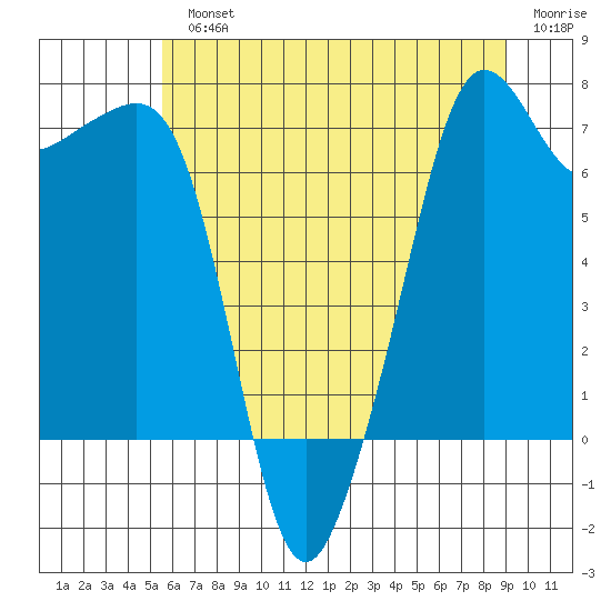 Tide Point tide chart for Monday, July 22, 2024